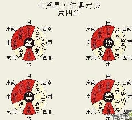 東四命對照表|東四命卦和西四命卦的速查表